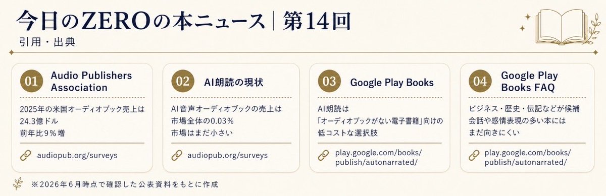 hon_suki_zero's tweet photo. 【今日のZEROの本ニュース｜第14回】

AI朗読の本は増えています。
でも、売上シェアはまだ0.03％です。

数字だけ見ると小さい。
けれど、失敗とは少し違う気がします。

オーディオブックを作るには、
朗読者、録音、編集、確認が必要です。
だから出版社は、
売れる見込みのある本に投資します。

人間の声は、品質であると同時に、
「この本にはお金をかける価値がある」
というシグナルでもあります。

一方で、AI朗読が届くのは、
個人作家本、旧作、専門書、ロングテールの本。

これまで採算が合わず、
声になれなかった本たちです。

AI朗読の役割は、
声のなかった本を耳に届けること。

0.03％は、終わりの数字ではない。
まだ始まったばかりの数字なのだと思います。