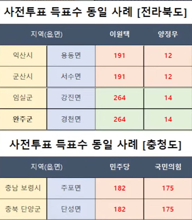twoh72's tweet photo. 사전투표는 폐지하는 게 맞다 우연의 일치가 왜  인천, 전남, 전북, 충청도 곳곳에 나온다. 모두 막산당이 1등이 나온다 국짐 우세지역에서 조차 그렇다. https://t.co/RM9sGCQfzf