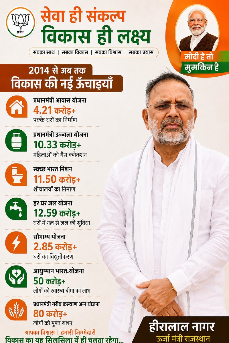 hlnagar's tweet photo. सेवा ही संकल्प, विकास ही लक्ष्य 

माननीय प्रधानमंत्री श्री @narendramodi जी के राष्ट्र सेवा, सुशासन को समर्पित सफलतम 12 वर्ष पूर्ण होने पर सभी देशवासियों को हार्दिक बधाई एवं शुभकामनाएं।

प्रधानमंत्री जी के सशक्त नेतृत्व में देश ने 2014 से लेकर अभी तक विकास की नई ऊंचाइयों को प्राप्त किया है।

#LongestServingElectedPMModi