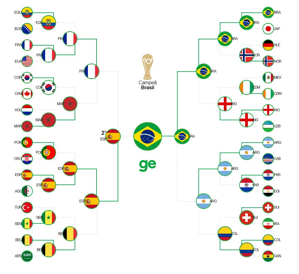 scithiago's tweet photo. gabarito da copa. voces viram aqui primeiro https://t.co/zeqA39jYuA