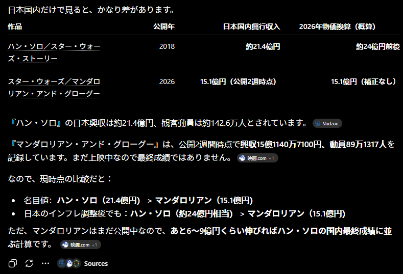 FPSJapan1's tweet photo. @mtt_75058 AIが正しければ、インフレ率考慮するとまだ超えてないし、観客動員もマンダロリアンのほうが半分に近い。 https://t.co/ks1j1C5axP