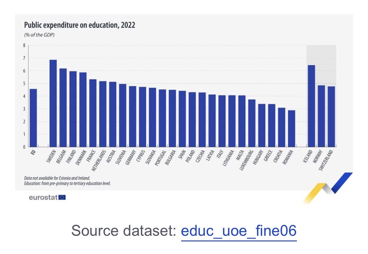 SystemLean's tweet photo. La Belgique consacre près de 7 % de son PIB à l’enseignement, l’un des niveaux les plus élevés d’Europe.

C’est dans ce contexte que les enseignants se mobilisent aujourd’hui, notamment contre la dégradation ressentie de leurs conditions de travail.

Leur colère n’a rien d’illégitime : heures supplémentaires, des classes plus lourdes, une pression administrative croissante : on comprend le sentiment de saturation.

Mais cette situation interroge aussi autrement : comment un système aussi financé peut-il produire, malgré cela, un tel ressenti de manque sur le terrain ?

La réponse spontanée consiste à réclamer davantage de moyens. Une autre, moins confortable, consiste à s’interroger sur leur usage réel : ce qui arrive dans les classes, et ce qui se perd dans la complexité administrative et les strates intermédiaires.

Dans ce cadre, la question n’est peut-être pas seulement celle des ressources, mais aussi de leur efficacité. Et, au fond, de ce que chacun est prêt à défendre : uniquement le niveau des dépenses, ou aussi la manière dont elles sont utilisées.

Le combat des enseignants gagnerait aussi en portée s’il incluait une « exigence plus exigeante encore » : celle de traquer les inefficacités qui les épuisent autant que les budgets eux-mêmes.