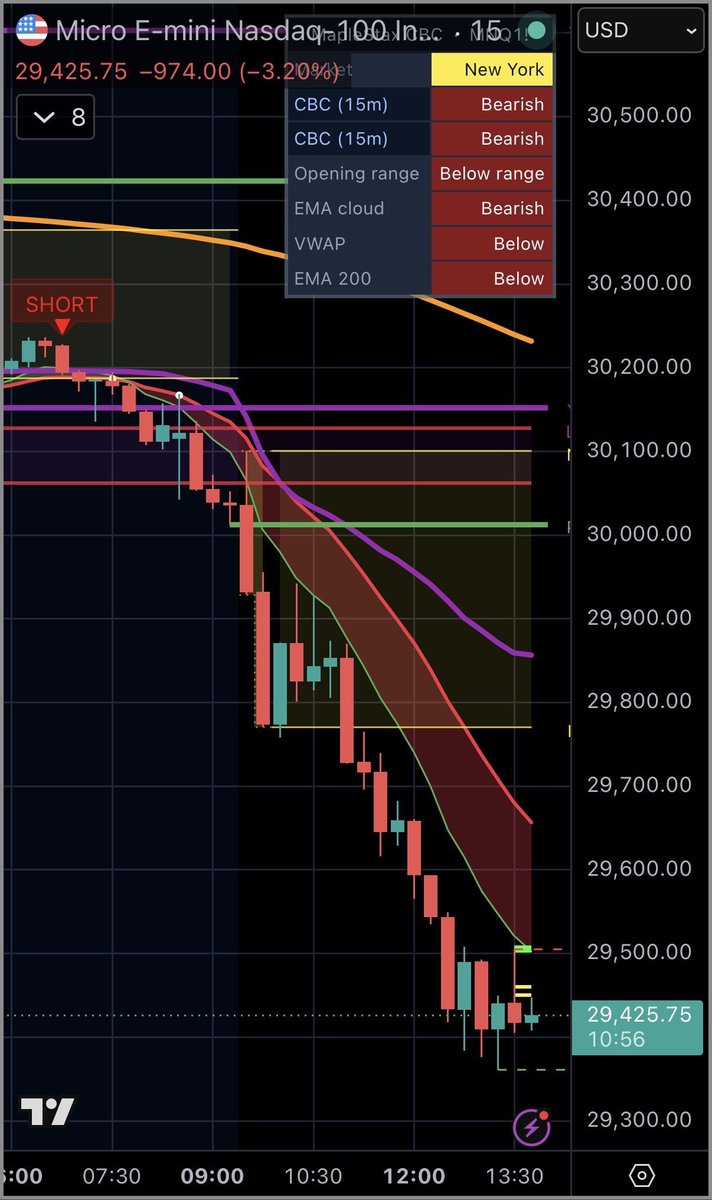 MapleStaxs____'s tweet photo. My trading indicator printed 1 signal today:

SHORT @ 7am ET

$NQ sold off 700 points since the “CBC flip” signal

Consider yourself lucky if you have it

Should I release this for free? 👀 https://t.co/hcm3k5L7Gu