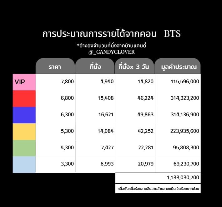 Cartier2982's tweet photo. แค่เฉพาะรายได้จากค่าบัตร ไม่รวมค่าธรรมเนียม กำไรยังไงก็ไม่ต่ำกว่า 100 M  พี่เอามาลงทุนเว็บเพิ่มได้ไหมคะ เว็บบูดมากเลย🥲
#BTS_WORLDTOUR_BANGKOK https://t.co/juKlpQXTqu