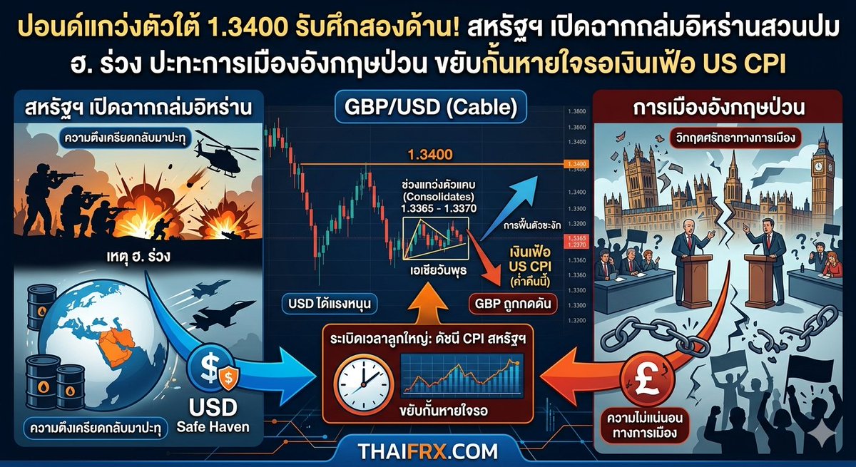 thaifrx's tweet photo. ปอนด์แกว่งตัวใต้ 1.3400 รับศึกสองด้าน! สหรัฐฯ เปิดฉากถล่มอิหร่านสวนปม ฮ. ร่วง ปะทะการเมืองอังกฤษป่วน ขยับกั้นหายใจรอเงินเฟ้อ US CPI https://t.co/lMYBRkfu4S ผ่าน @THAIFRX.com #THAIFRX #GBPUSD #เงินปอนด์ #เงินดอลลาร์ #วิเคราะห์ค่าเงิน #สหรัฐถล่มอิหร่าน #สงครามตะวันออกกลาง  #BoE https://t.co/evDjfPVgTJ