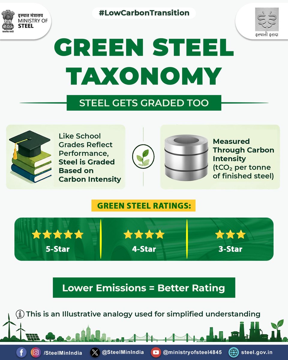 SteelMinIndia's tweet photo. This concept uses the analogy of school grades to simplify the idea of the Green Steel Taxonomy.

Just like school grades help classify performance, the Green Steel Taxonomy classifies steel based on its carbon intensity—the amount of CO₂ emitted per tonne of finished steel produced.

Because complex sustainability frameworks become easier to understand when explained through familiar everyday concepts.

Lower Emissions Today for a More Sustainable Tomorrow.

This is an illustrative analogy used for simplified understanding.

#LowCarbonTransition #GreenSteel #GreenSteelTaxonomy #CarbonIntensity #SustainableSteel #Decarbonisation #SteelSector #NetZero #SteelInnovation
