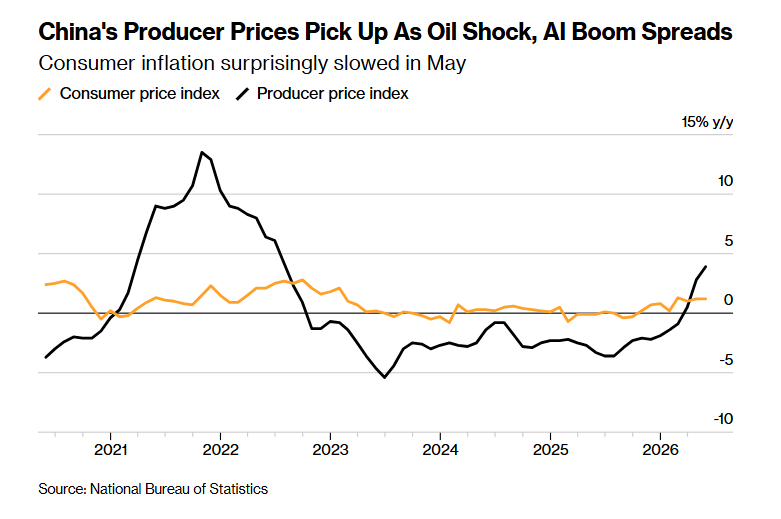 C_Barraud's tweet photo. 🇨🇳 #China’s #Inflation Split Widens as AI, War Stir Up Factory Prices - Bloomberg
https://t.co/qJXHqPITT0 https://t.co/9ykjtM7Opo