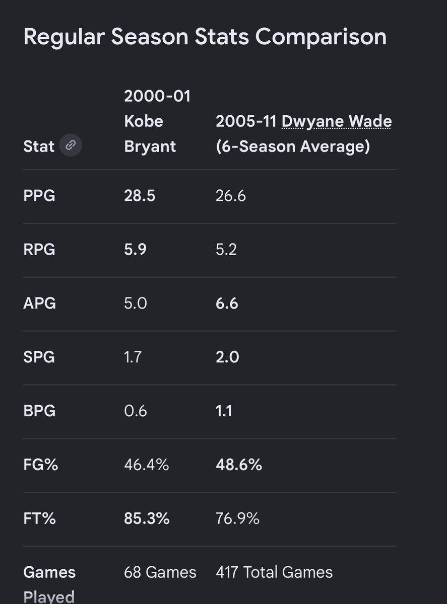 UGKFOREVA's tweet photo. @Garlicbreadhun1 @george22443 @hoopshype I was around too and I’m taking a prime Kobe . Kobe at 22 alone was just as good I’d say better than a Peak Wade . So what we are doin this just 01 Kobe . Cut half of Kobe career  post  Shaq  only compared to Wade’s full career Kobe clears dawg . Like what we doin here?? https://t.co/Hpj1ijcgzc