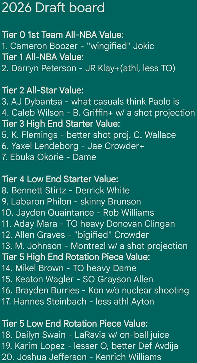 TrashPanda0523's tweet photo. (Probably) Final 2026 NBA Draft Board

I use stats with eye test support to rank median outcomes. 

The "comps" are loosely (sometimes very loosely) how I'm thinking about each player, and are more of "expected impact" comps rather than play style or athleticism level comps. https://t.co/tS0GZGYktb