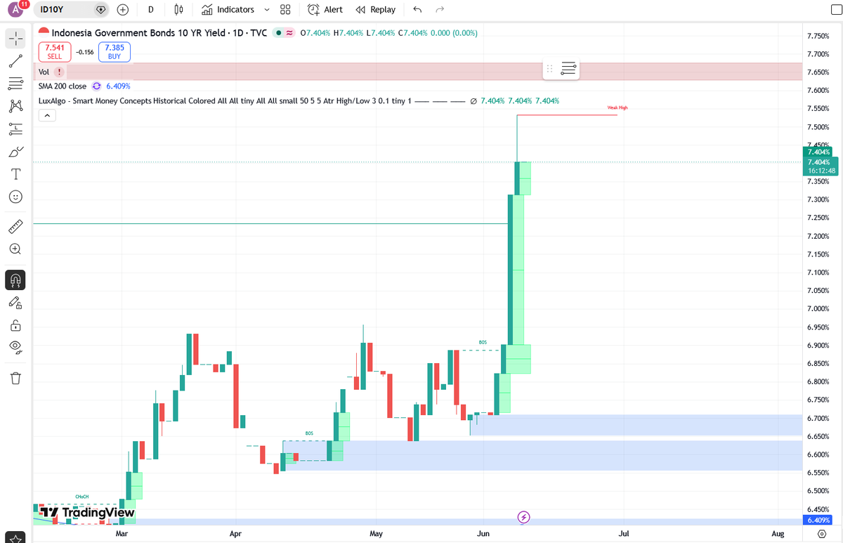 Feet_lickers's tweet photo. Bullish on ID10Y!! https://t.co/DtI8P6BCad