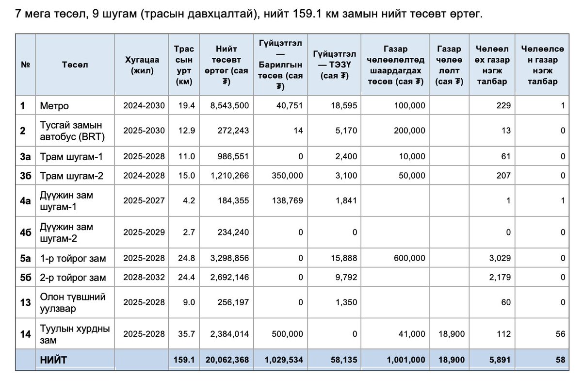purevhatan's tweet photo. @LutochirT Трам 1нь 986 тэрбум, Трам2 нь 1.2 их наядын төсөвт өртөгтэйгөөс 415.4 тэрбум зарцуулаад байгаа юм бна. https://t.co/ernW5jkFG4