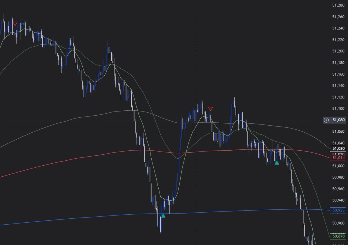FriedNode's tweet photo. gonna start using this as a trade journal to look back on in da future, anyway basically a top tic sell on the market, then a lil scalp for dessert 

SELL @ $51,228 
BUY  @ 50,943
330 tics gathered on the day

all executions on the 15 second chart https://t.co/X6DO8YaV2e