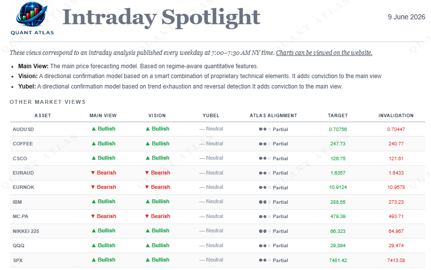 kaabar_sofien's tweet photo. The Atlas Alignment column shows how many models have the same signal on the same asset. For example, if the main view is bullish, and one of the confirmation models is bullish too, then Alignment has a score of 2/3. https://t.co/qFwQhaRKdd