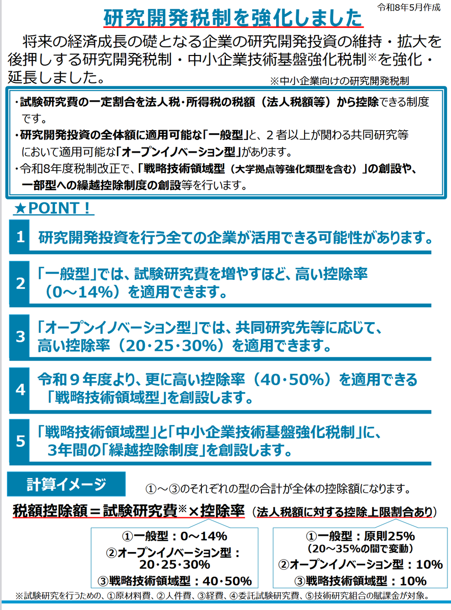 info_mulchan's tweet photo. 経済産業省

令和8年度税制改正で、戦略技術領域型の創設や最大3年間の繰越税額控除制度を創設し、大学等との共同・委託試験研究を実施した場合の税額控除を強化しました。​

https://t.co/QfrzZe9TmP https://t.co/9W64yFwb5Q