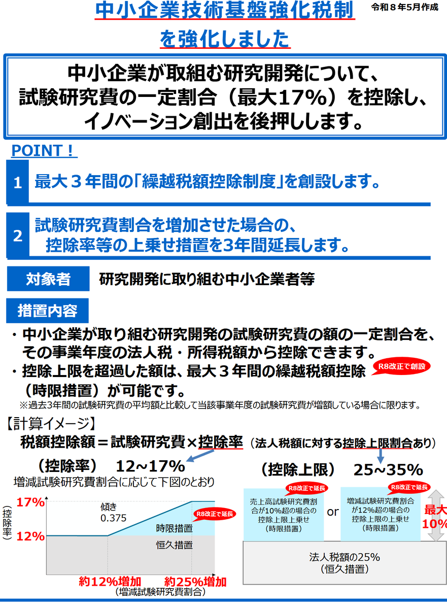 info_mulchan's tweet photo. 経済産業省

中小企業技術基盤強化税制の強化

令和8年度税制改正で、本措置を3年間延長するとともに、最大3年間の繰越税額控除制度を創設しました。​

https://t.co/B32uiaXfPL https://t.co/RHjTbo9SEC