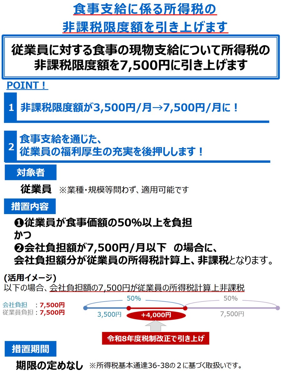 info_mulchan's tweet photo. 経済産業省

食事支給に係る所得税の非課税限度額引き上げ

令和8年度税制改正で、企業の従業員に対する食事支給に係る所得税の非課税限度額を3,500円／月から7,500円／月に引き上げました。
https://t.co/LJlC5JWYbH https://t.co/E1TZnuGfT3