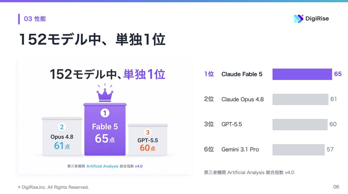 masahirochaen's tweet photo. Claude Fable 5はスライド生成の精度が一気に上がった印象です。

以前と比べると、

・一発出しでもズレが少ない
・要素が中央に揃い、余白のバランスも良い
・画像の挿入が自然（GPT-image 2.0のAPI経由）

結論、資料生成はかなり進化していて、現場レベルでも十分使えるようになってきました。

今回は画像生成ベースの資料生成がメインでしたが、編集のしやすさまで考えると、PowerPointやGoogle Slidesに直接出力する形が一番使えそうです。