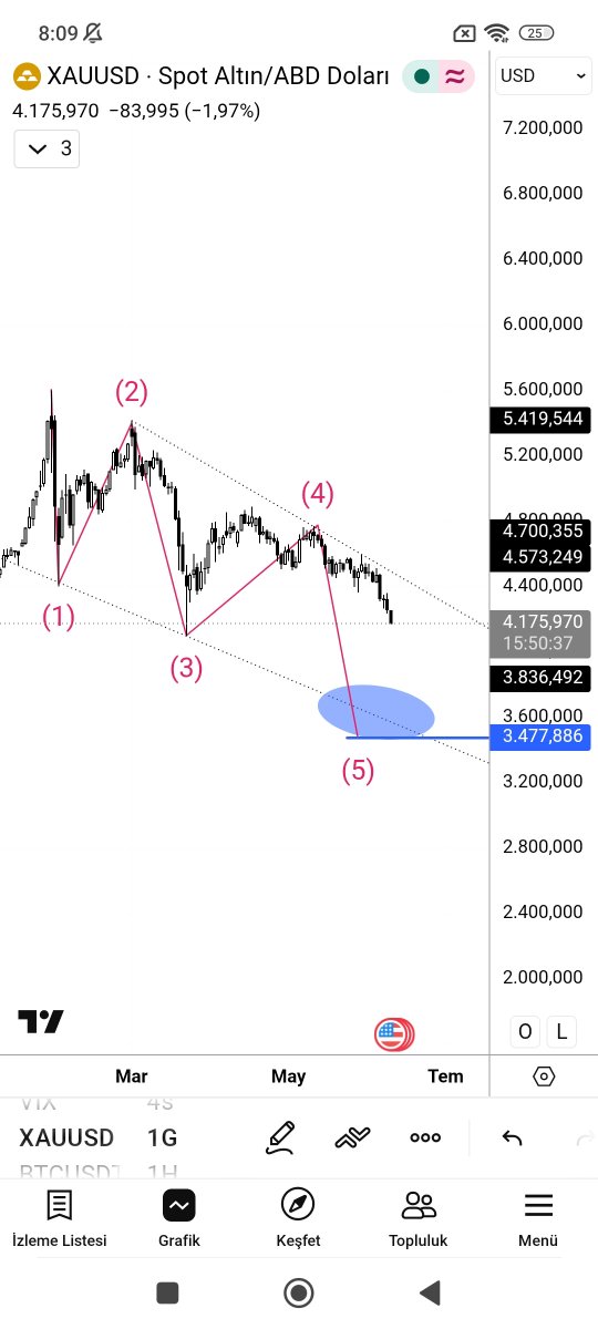 aksakallibilge's tweet photo. Current status of #gold $GOLD $xauusd #altin #gram #altins
From 4.700 to 4.140 nearly %14 percent https://t.co/yhbMNxYA7O