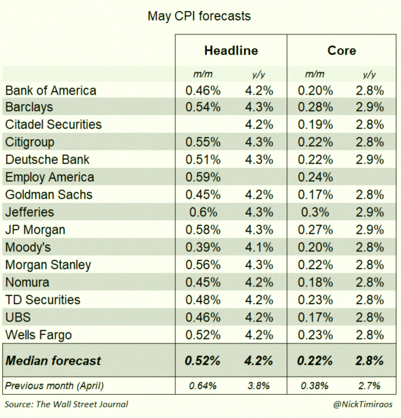 kanimisodon_'s tweet photo. 明日のCPI予想、ウォール街はコア前月比0.22％、ブルームバーグのANNA WONGは0.24％、市場予想は0.3％だよ。今日は株価が大きく下がったから、追加で買わなくても、明日のCPIに備えてポジションは持っておくべきだよね。空売りや手元資金ゼロは避けたほうがいいと思う。 https://t.co/oOo5Ue3BeR