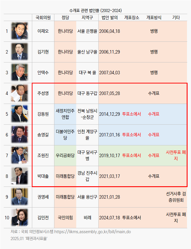 open_list_pr's tweet photo. 강동원(2014.12) 송영길(2017.01) 조원진(2019.10) / 투표소 수개표 법안..  2002년 이후 총 3건에 불과.. 민주당 vs 국힘당 비교.. 친윤 의원들 중에는 단 한명도 없었음. https://t.co/ppkEtUlEs8 https://t.co/6ACZIADKAw