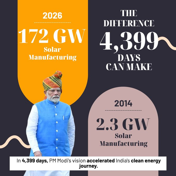AIRNewsHindi's tweet photo. 2014 में 2.3 GW की सोलर मैन्युफैक्चरिंग क्षमता से लेकर 2026 में 172 GW तक, भारत का क्लीन एनर्जी इकोसिस्टम अभूतपूर्व गति से बढ़ा है।

4,399 दिनों में, केंद्रित पॉलिसी सपोर्ट और सस्टेनेबिलिटी के प्रति प्रतिबद्धता ने घरेलू मैन्युफैक्चरिंग को मजबूत किया है और देश के हरित भविष्य की ओर बढ़ने की प्रक्रिया को तेज किया है।

#LongestServingElectedPMModi
