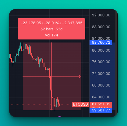pathtolibero's tweet photo. Bitcoin fell nearly 30%.

What's interesting is that our best growth happened during the drawdown.

Over the last few weeks:

• +$4,588 PnL
• 4.76% max drawdown
• Long-only strategy
• Low leverage
• APR peaked at 340%

And after seeing the results, our biggest depositor so far allocated 36k.

Bull markets attract attention.
Performance during difficult markets builds trust.

Vault in the Bio.

$BTC #Bitcoin #Hyperliquid #DeFi #Trading