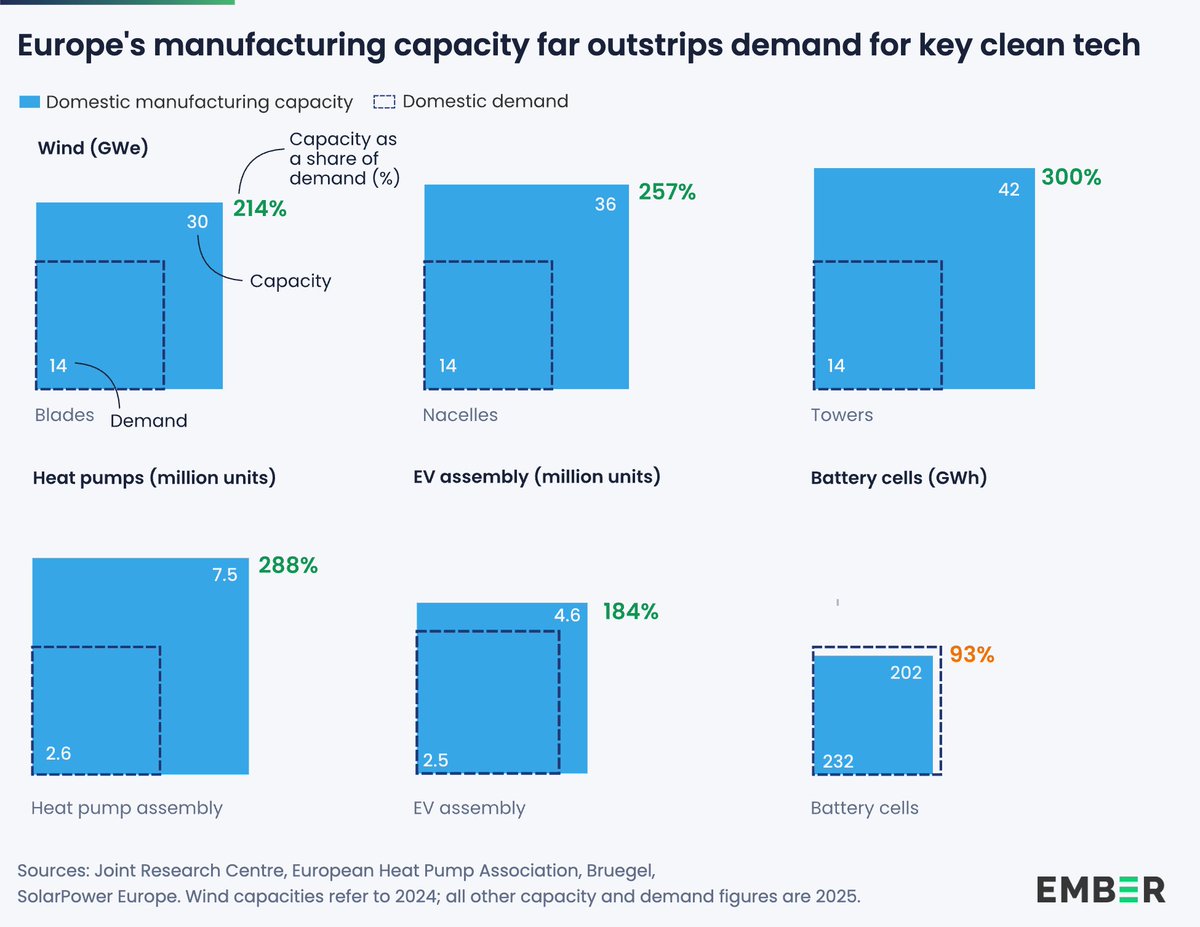 ember_energy's tweet photo. 🚨 NEW | The EU's domestic clean tech manufacturing can meet MORE THAN 100% of the region's demand for EVs, heat pumps and wind turbines 🇪🇺

🧵1/4

https://t.co/7JrZbpTmEB https://t.co/PRNyhjnZMK