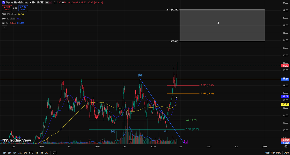 escasnor's tweet photo. $OSCR is unstoppable since it broke out 2 months ago
Wave 3.2 saw a retrace only to the .382 fib because this stock is just so fucking HOT 
Wave 3.3 could easily reach $35+ 
Wave 3 PT $45

Generational stock https://t.co/plfsJQntXr