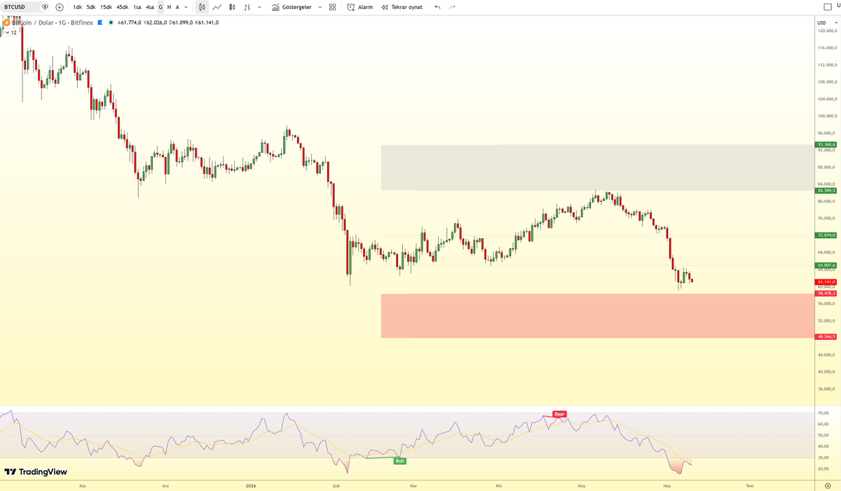 OzhanCiray's tweet photo. #BtcUsd

Bir çok paylaşımım da olduğu gibi yine çok sallamayacak, üzerinde durmayacak ve hatta bakmadan geçeceksiniz belki ama bir önceki paylaşımı Şubat'ta yapmışız, mevcut çalışma güncelliğini koruyor bilginiz olsun 

Öyle işte... https://t.co/KctNifYPke