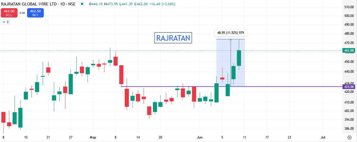 TrainForTrades's tweet photo. #RAJRATAN

425 to 473++

11% Up from given level ✅💰 https://t.co/Twx7GhiNqm