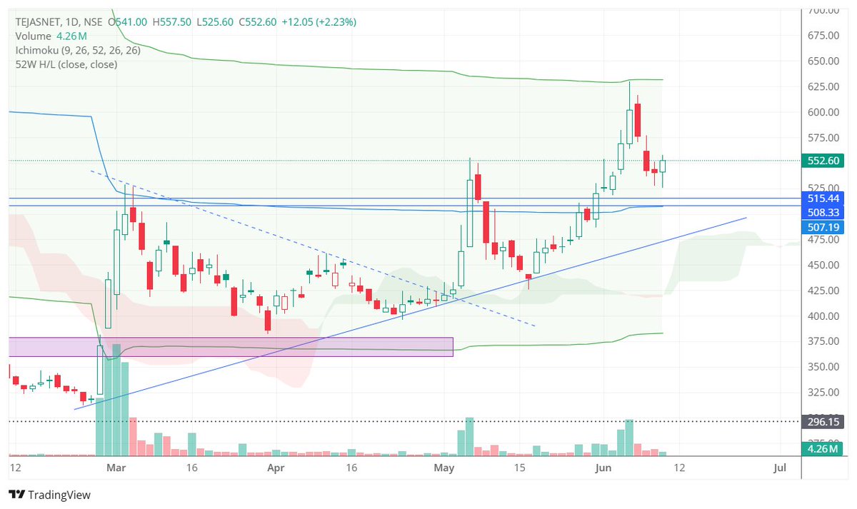 Chart_Buster_1's tweet photo. #tejasnet #tejasnetworks as expected it had some correction 510 is the important support https://t.co/V0fMuIlyhY