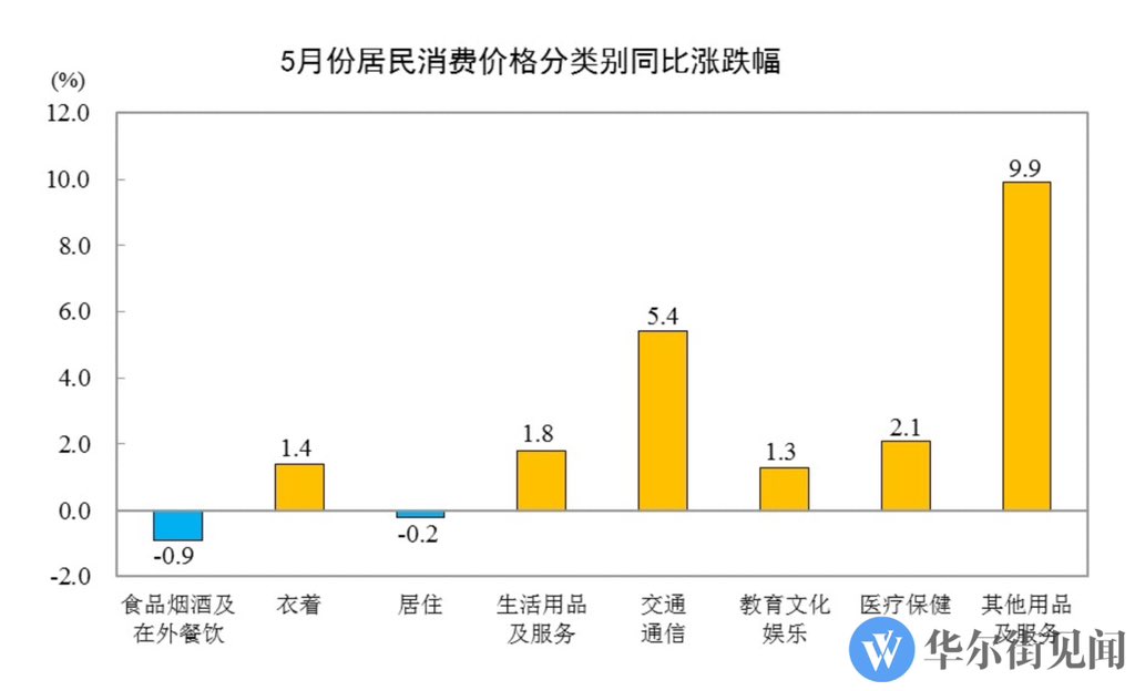 justice_trail's tweet photo. 中共公布5月份 #经济数据：#CPI 同比上涨1.2%，环比下降-0.1%！#PPI 同比上涨3.9%，环比上涨0.5%！

CPI同比与上月持平，核心CPI低于上月，CPI环比较上月低了0.4个百分点。黄金带动的消费价格逐渐熄火，换成用油价向上拱了。工业出厂环比价格重新掉头向下，创一年最低，成本而非需求驱动必然增长乏力！ https://t.co/kzhjQYoI1V