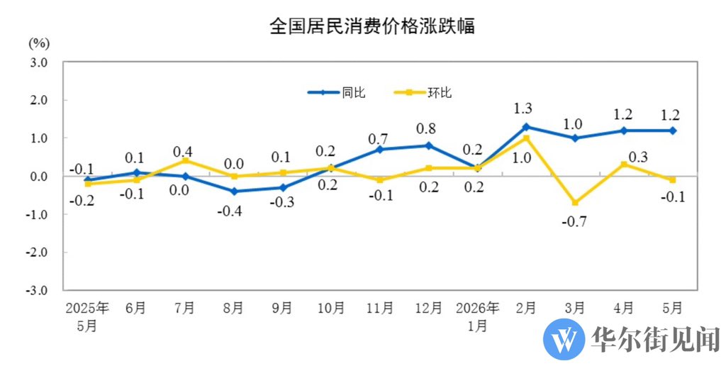 justice_trail's tweet photo. 中共公布5月份 #经济数据：#CPI 同比上涨1.2%，环比下降-0.1%！#PPI 同比上涨3.9%，环比上涨0.5%！

CPI同比与上月持平，核心CPI低于上月，CPI环比较上月低了0.4个百分点。黄金带动的消费价格逐渐熄火，换成用油价向上拱了。工业出厂环比价格重新掉头向下，创一年最低，成本而非需求驱动必然增长乏力！ https://t.co/kzhjQYoI1V
