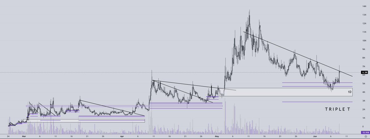 MMike98375's tweet photo. @TripleTsol That's amazing! 
The solana:J8PSdNP3QewKq2Z1JJJFDMaqF7KcaiJhR7gbr5KZpump chart is looking pretty nice as well. https://t.co/iFGsCtxAWA
