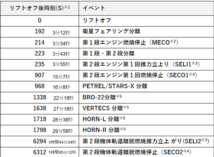 Aero_actor's tweet photo. H3ロケット6号機のリフトオフ後のフライトシーケンス
固体燃料ロケットの切り離しが無いのでちょっといつもとは変わっています

見守りのお供にどうぞ https://t.co/pnxc9Lf4Tz
