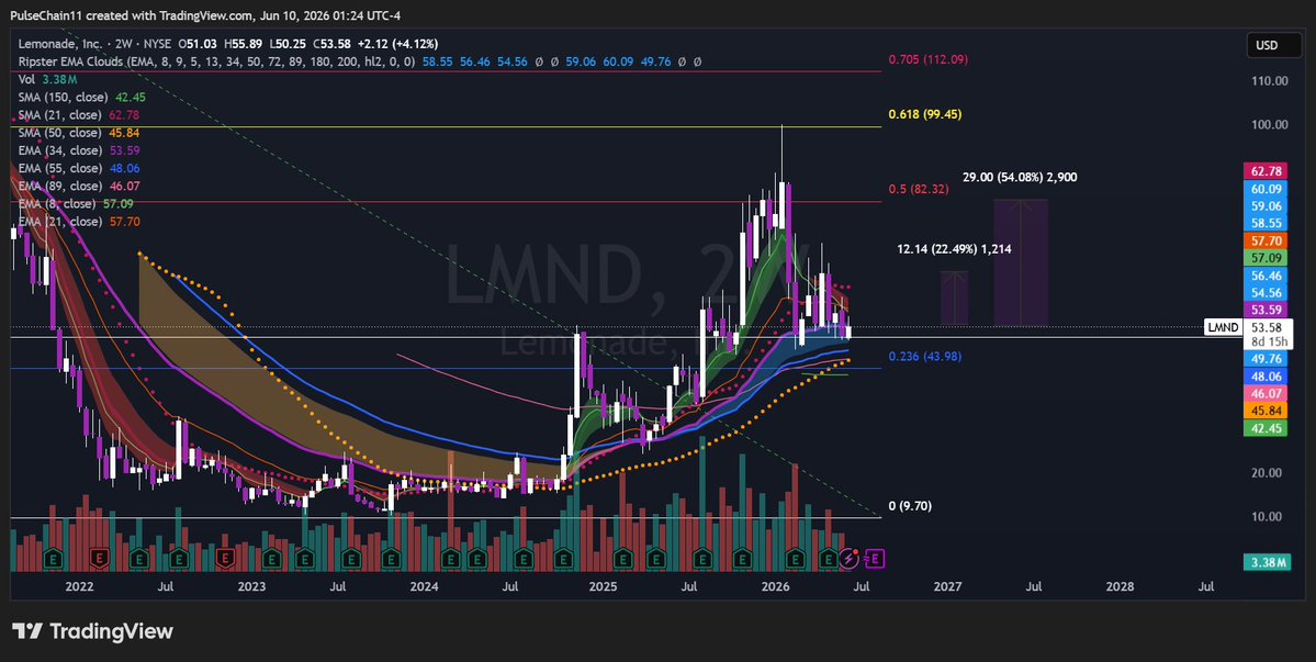PuffinOnPulse's tweet photo. $LMND looks like a pretty good bottom

I averaged down and still holding all my shares for a short-term trade 

I believe in the company for the long term as well, providing more and more competitive insurance rates over time using AI software 

You have to check their revenue and margins 

Let that software comeback hit