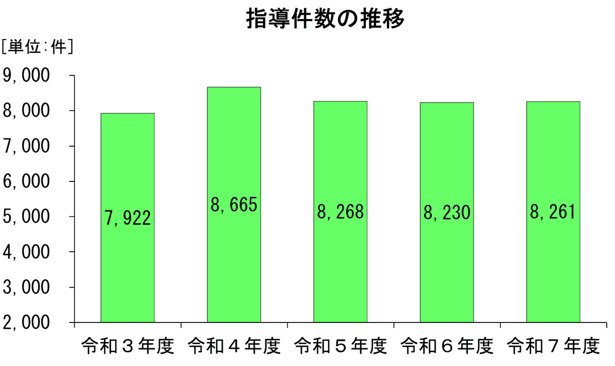 jftc's tweet photo. 【令和7年度における #取適法 運用状況のポイント】
■勧告件数は39件（平成以降で最多）
■指導件数は8,261件
■中小企業庁長官からの措置請求に基づく勧告件数9件（平成以降で最多）
■特定業種・業界における集中調査の実施
https://t.co/tDzXckoWC3 https://t.co/OP7O8KGBox