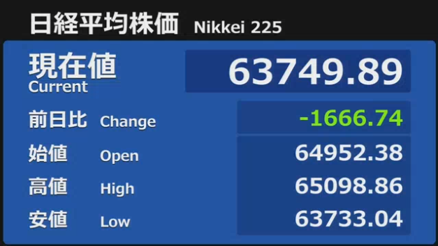 nicosokufx's tweet photo. 日経平均 -1666円 https://t.co/zz8IXE0TV2