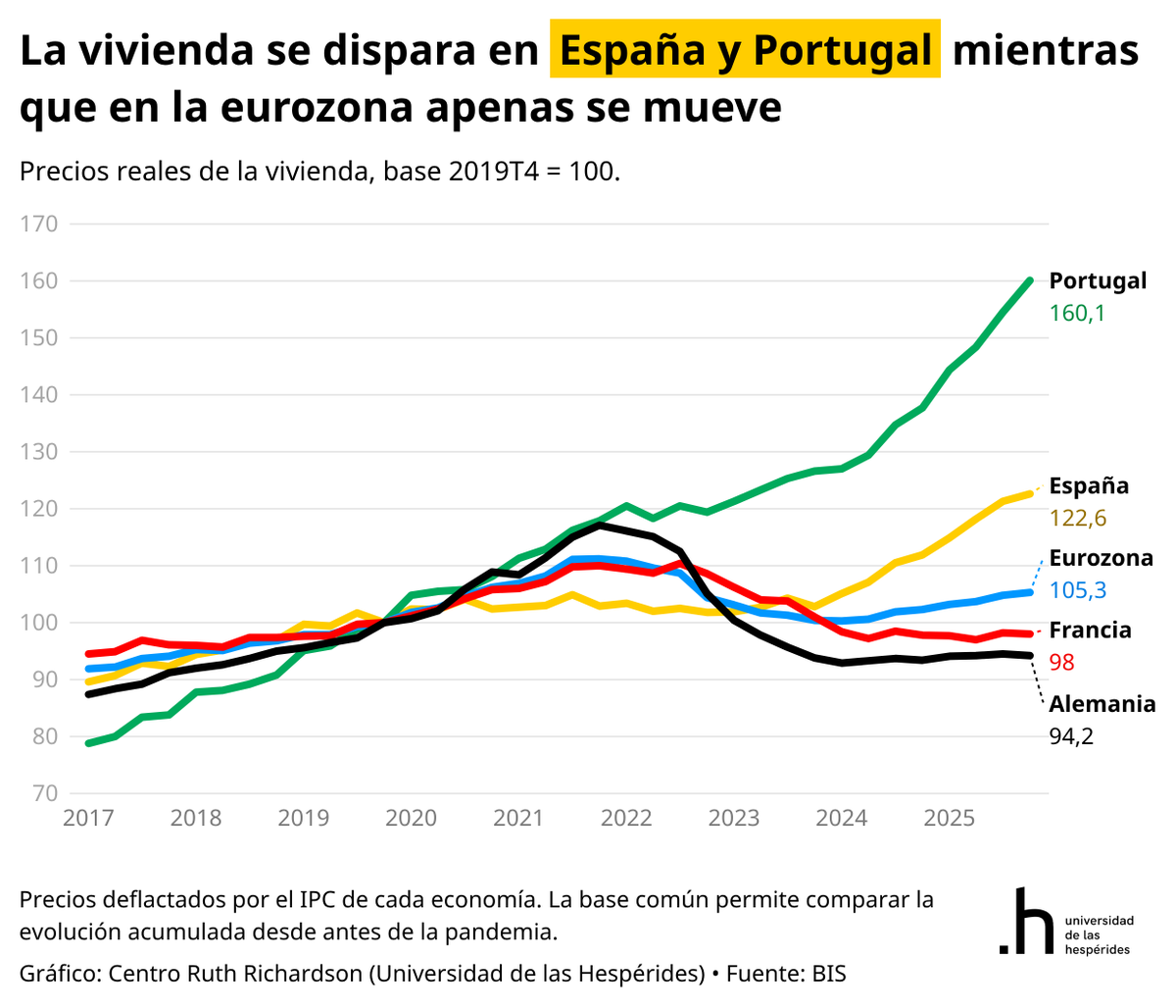 SantiCalvo_Eco's tweet photo. La vivienda real cae un 0,6% en el mundo y sube un 0,4% en las economías avanzadas. En España sube un 9,6% y en Portugal un 16,3%, según el BIS.

Tomando como base 2019, la vivienda real española acumula ya un +22,6% y la portuguesa un +60%, mientras Alemania está por debajo de su nivel prepandemia y Francia sigue plana.