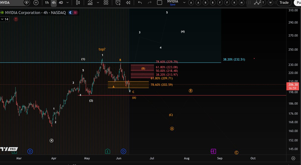 moretradingonl's tweet photo. $NVDA
The major target at $232 has been reached. That matters.

When a market hits its long-term upside target, the risk profile changes. Not necessarily bearish, just different.

3-wave decline from the recent high looks complete. White count stays valid above $194.50. B-wave bounce toward $214-$230 is possible.

But if this is wave A of a larger correction, the bounce gets sold and C-wave follows.

No confirmation of a major top yet. Just elevated risk at a level where elevated risk makes sense.