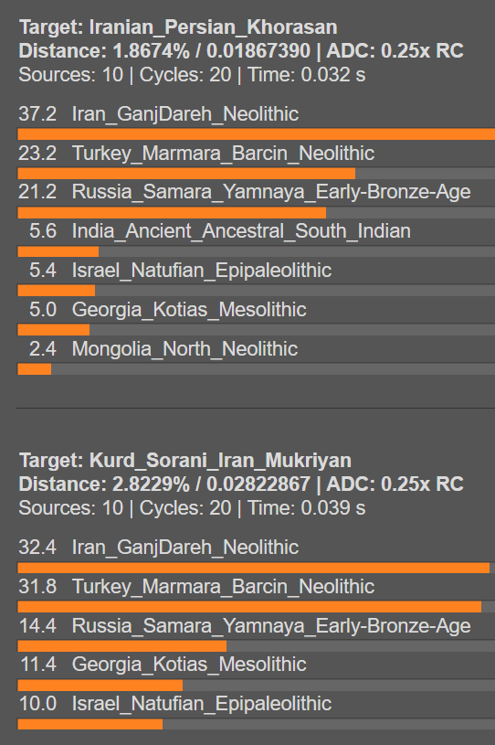 IranImperium's tweet photo. @R1apist_Z93 Dadash they are just western plateau shifted and you are eastern plateau shifted. You still have the same core Iranian ancestry and are closer to one another than some foreign pig. This is even less valid than north/south Italian debate. https://t.co/jbjvsim5X0