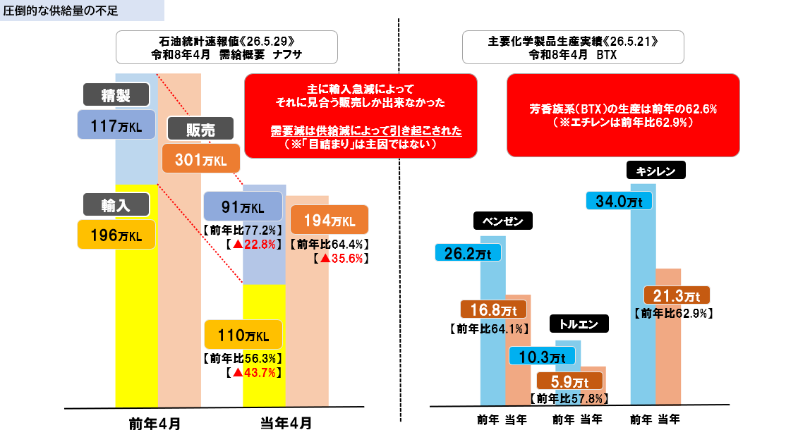 LPGadvisorJP's tweet photo. @yoshilog 「足りてるんだよ！」と、最近、恫喝に近いトーンになってきているようですが笑、うーん、では経産省の統計が間違っているんですかね(・・? https://t.co/zZ8L9wjlzT