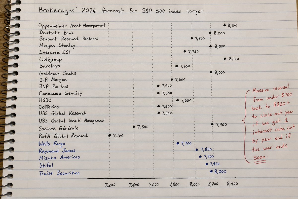 itsmichaelluu's tweet photo. $SPY 2026 year-end targets by banks:

$NVDA — $300 | Baird | May 21, 2026 

$TSLA — $500 | Wedbush (Dan Ives) | Apr 23, 2026

$AMD — $665 | Barclays | Jun 1, 2026 

$MU — $1,500 | Cantor | Jun 8, 2026 

$ARM — $500 | Mizuho | Jun 4, 2026 

$DELL — $400 | Mizuho | May 2026 

$AVGO — $515 | Deutsche Bank | recent

$HPE — $80 | BofA | Jun 2, 2026 

$ORCL — $400 | Guggenheim | Mar 13, 2026 

$QCOM — $280 | Tigress Financial | May 8, 2026 

$GOOG — $460 | JP Morgan | Apr 30, 2026 

$AMZN — $370 | Benchmark | Apr 30, 2026 

$AAPL — $400 | Wedbush | Jun 5, 2026 

$MSFT — $600 | Tigress Financial | May 6, 2026 

$META — $1,015 | Rosenblatt | May 28, 2026 

$AAOI — $220 | Rosenblatt | May 8, 2026 

$APLD — $90 | Lake Street | Jun 9, 2026 

$SNDK — $2,900 | Cantor | Jun 10, 2026

$PLTR — $230 | Wedbush | Jun 5, 2026 

$NOW — $236 | Bernstein | May 6, 2026 
 
♻️ RESHARE this post and write 1 comment, I'll DM you my $SPY target for year end and $MU.