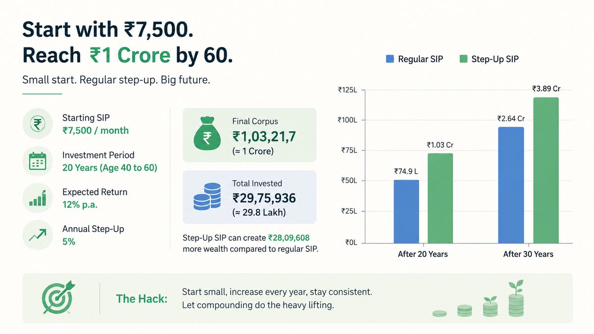 growth_edge_'s tweet photo. Think building a ₹1 Crore mutual fund portfolio by age 60 is impossible because you're already 40?

Most people think they need a big SIP to reach a big goal.

So they keep postponing investing.

But with one simple hack, you can target a ₹1 Crore corpus by starting with just ₹7,500 per month

The secret is a Step-Up SIP.

Instead of investing a large amount from Day 1, increase your SIP gradually as your income grows.

Example:

✅ Starting SIP: ₹7,500/month
✅ Investment Period: 20 Years
✅ Expected Return: 12%
✅ Annual Step-Up: 5%

Results:

💰 Total Investment: ₹29.76 lakh
💰 Final Corpus: ₹1.03 crore

Without the 5% annual increase, the corpus would have been just ₹74.9 lakh.

That's nearly ₹28 lakh of additional wealth created by a simple annual step-up.

A 5% increase looks like this:

Year 1: ₹7,500/month
Year 5: ₹9,100/month
Year 10: ₹11,600/month
Year 15: ₹14,800/month
Year 20: ₹18,900/month

For most people, increasing SIPs gradually is much easier than starting with ₹15,000–20,000 per month today.

The lesson?

Don't wait for the perfect amount.

Start with what you can afford.

Increase it every year.

Let compounding and consistency do the heavy lifting.