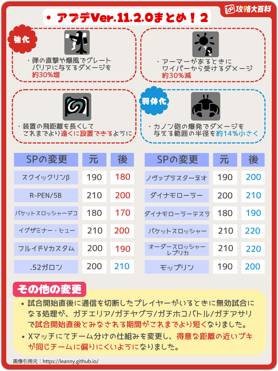 gamepedia_spla's tweet photo. 【アップデートVer.11.2.0が配信‼️】
6/11(木)午前10時より更新データVer.11.2.0が配信されます！

強化や弱体化など、変更内容をわかりやすく画像にまとめてみました✨今後の環境変化が楽しみです！

当日は9:45頃からオンラインプレイが利用できなくなるので注意です⚠️
#スプラトゥーン3 #スプラ3 https://t.co/uk7rqZcctp