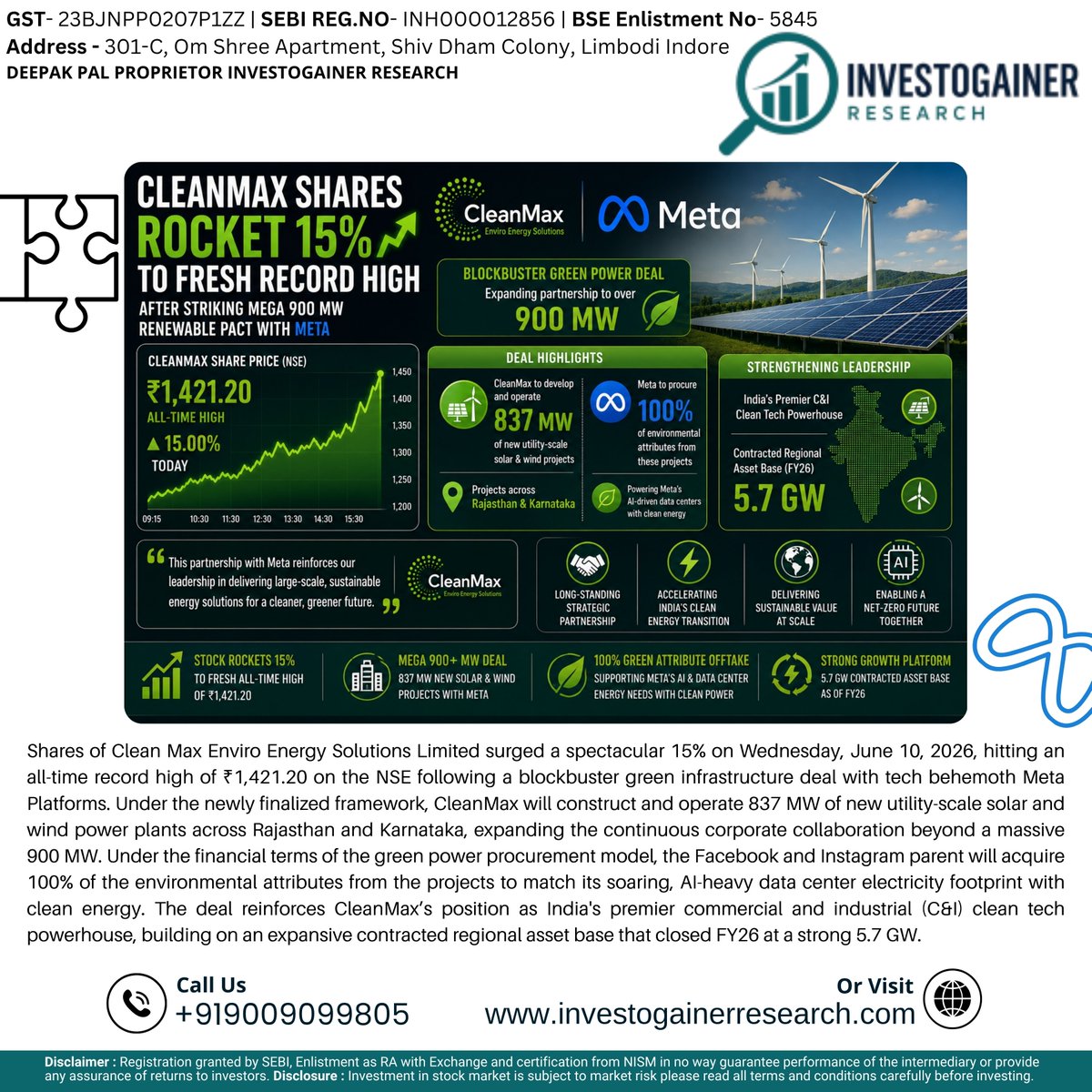 investogainer's tweet photo. Powering the Metaverse! ☀️🚀 CleanMax shares skyrocket 15% to a record high on signing a massive ~900 MW renewable energy deal with Meta!
Join: https://t.co/cubn3XvtY7
Mob: +91 90090999805
Web: https://t.co/JYxyOUrIoN
#CleanMax #MetaPlatforms #StockMarketIndia #GreenEnergy https://t.co/mSLWlfyS3d
