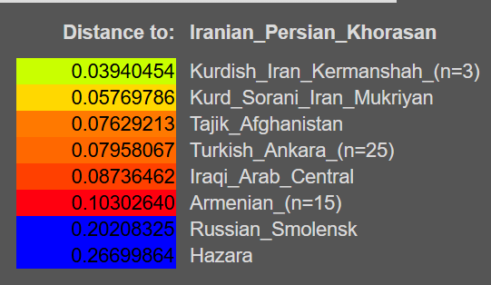 IranImperium's tweet photo. @R1apist_Z93 Dadash they are just western plateau shifted and you are eastern plateau shifted. You still have the same core Iranian ancestry and are closer to one another than some foreign pig. This is even less valid than north/south Italian debate. https://t.co/jbjvsim5X0