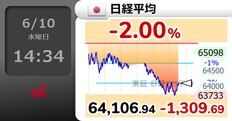 goodmoon1968's tweet photo. ⤵⤵【🇯🇵日経平均 】-2.00％
64,106.94 （-1309.69）
#日経平均株価 https://t.co/0tUnOpK5Mp
