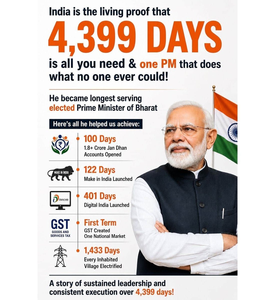 NeelamParshad's tweet photo. #LongestServingElectedPMModi
4,399 days is all you need and one PM that does what no one ever could
via NaMo App https://t.co/Zxi1iWPtw9