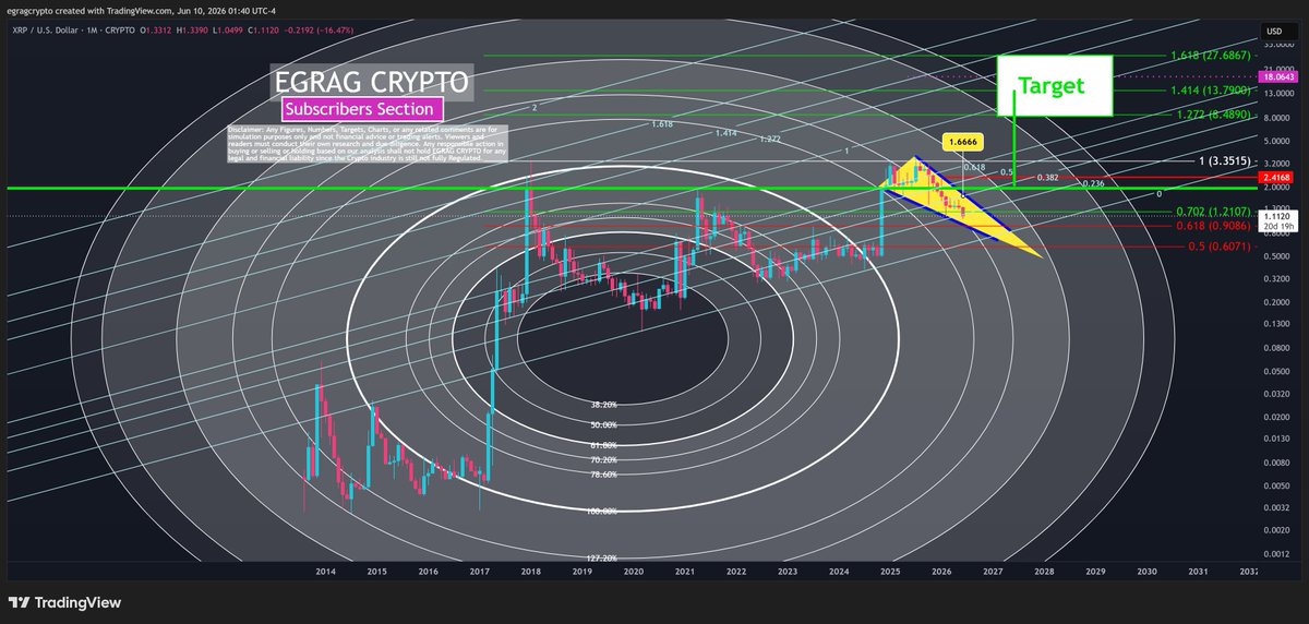 egragcrypto's tweet photo. #XRP - Macro Confluence Is Building 🎯:

This chart is not about one single tool. It is about confluence.

We have multiple TA frameworks pointing toward the same macro decision zone:
▫️Fib Circles = timing + price rhythm
▫️Fib Channels = expansion path
▫️Fib Extensions = target zones
▫️Falling Wedge = compression before breakout
▫️All of the above is a a confluence factors and THIS REAL MATTERS IN TA 
🔲Because one signal is weak.
🔲Multiple signals aligning = stronger probability.

💡Right now, #XRP is compressing inside a falling wedge while sitting within a major Fib timing window.
👉The wedge is the trigger.
👉Break upward and reclaim $1.66 -$2.00, and the macro target box becomes active.
👉Target zones:
⚪️ $8.48 = Fib 1.272
⚪️ $13.70 = Fib 1.414
⚪️ $18.06 = mid target box
⚪️ $27.68 = Fib 1.618

👉But no confirmation = no celebration.
▫️If the wedge fails, XRP can still revisit lower support:
▫️$1.21 → $0.90 → $0.60

👉Target box probability matrix:
▫️Wedge breakout + reclaim $2.00 = $8.48–$13.70
▫️Monthly close above $3.35 = $13.70–$18.06
▫️Break and hold above $13.70 = $27.68
▫️Lose wedge support = delay/reset first

👉Patterns give the target. 
👉Confluence gives the confidence. 
👉Confirmation gives the entry.

Structure > Noise. ONLY FEW 🧠
